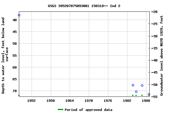 Graph of groundwater level data at USGS 395207075093001 150318-- Ind 2