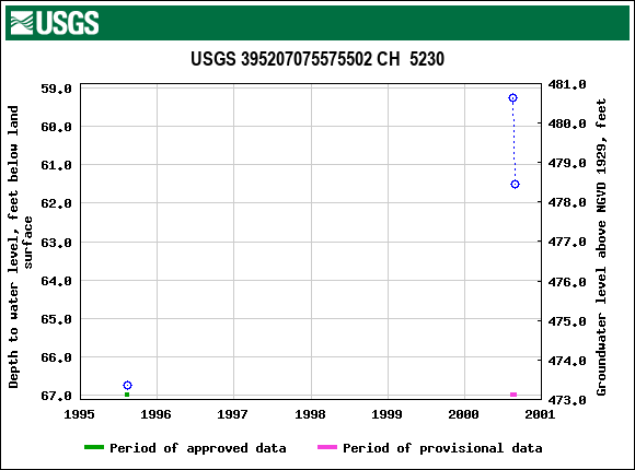 Graph of groundwater level data at USGS 395207075575502 CH  5230