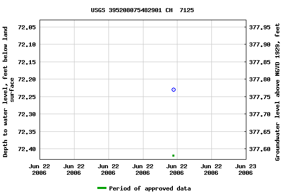 Graph of groundwater level data at USGS 395208075482901 CH  7125