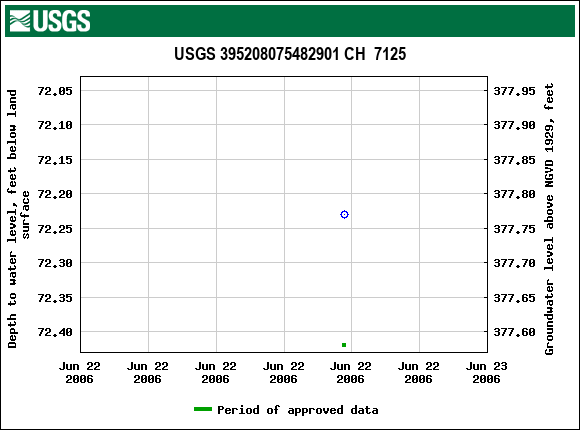 Graph of groundwater level data at USGS 395208075482901 CH  7125