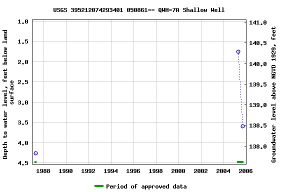 Graph of groundwater level data at USGS 395212074293401 050861-- QWH-7A Shallow Well