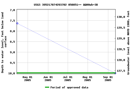 Graph of groundwater level data at USGS 395217074293702 050851-- QQWHwh-3B