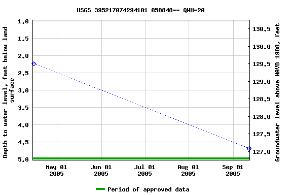 Graph of groundwater level data at USGS 395217074294101 050848-- QWH-2A