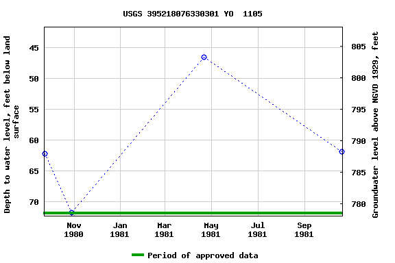 Graph of groundwater level data at USGS 395218076330301 YO  1105