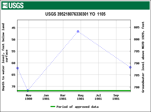 Graph of groundwater level data at USGS 395218076330301 YO  1105