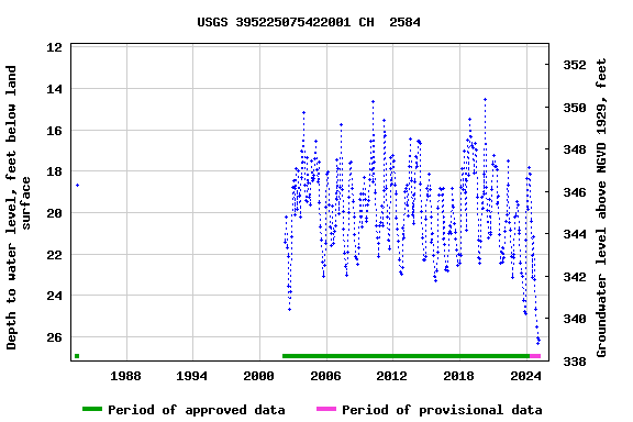 Graph of groundwater level data at USGS 395225075422001 CH  2584