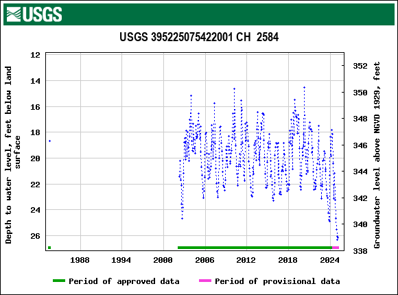 Graph of groundwater level data at USGS 395225075422001 CH  2584