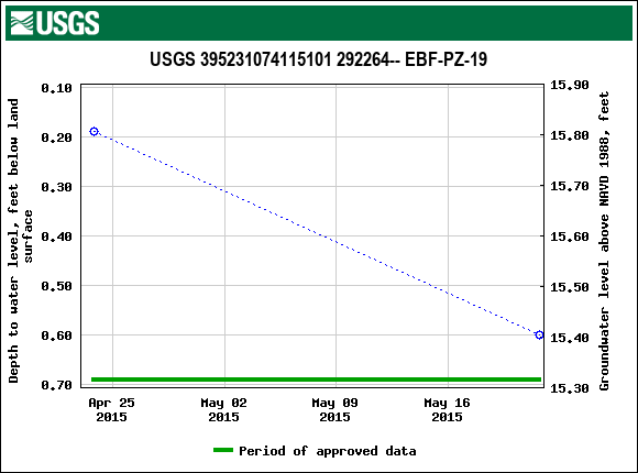 Graph of groundwater level data at USGS 395231074115101 292264-- EBF-PZ-19