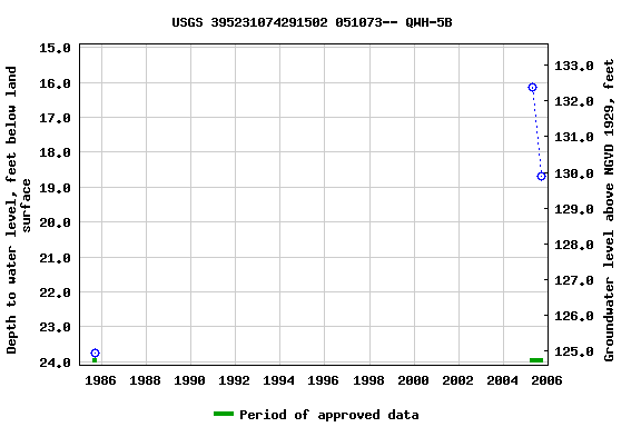 Graph of groundwater level data at USGS 395231074291502 051073-- QWH-5B