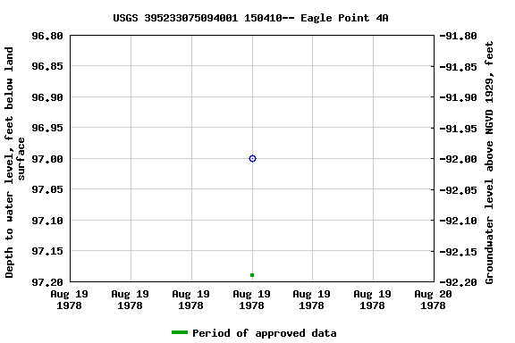 Graph of groundwater level data at USGS 395233075094001 150410-- Eagle Point 4A