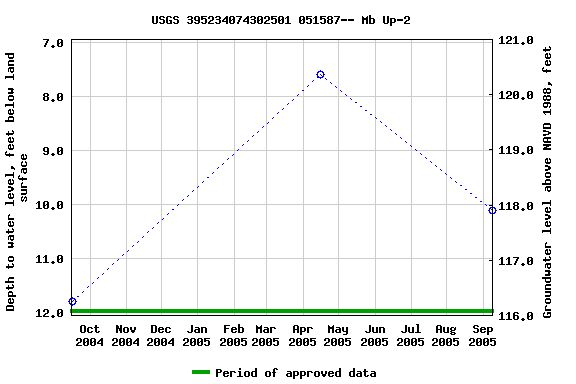 Graph of groundwater level data at USGS 395234074302501 051587-- Mb Up-2