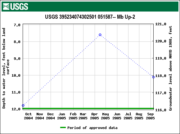 Graph of groundwater level data at USGS 395234074302501 051587-- Mb Up-2