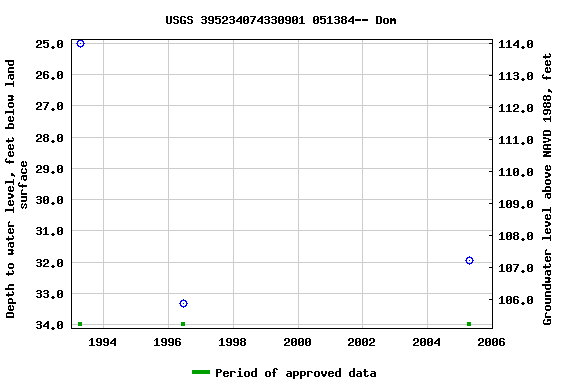 Graph of groundwater level data at USGS 395234074330901 051384-- Dom