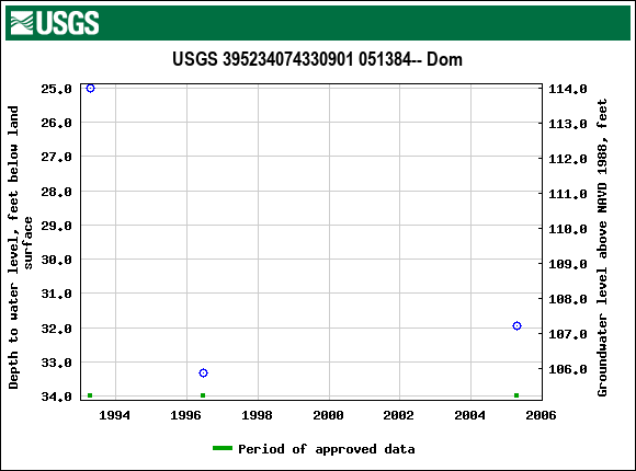 Graph of groundwater level data at USGS 395234074330901 051384-- Dom