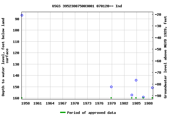 Graph of groundwater level data at USGS 395238075003001 070120-- Ind