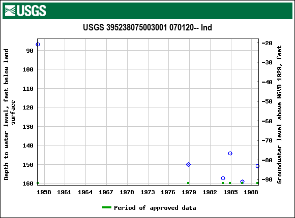 Graph of groundwater level data at USGS 395238075003001 070120-- Ind