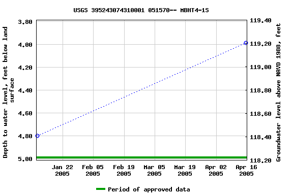 Graph of groundwater level data at USGS 395243074310001 051570-- MBHT4-1S