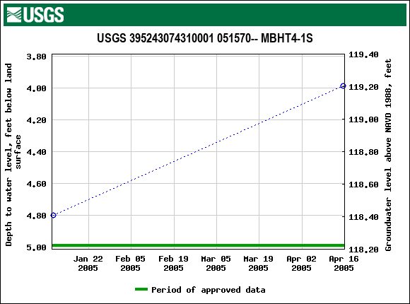 Graph of groundwater level data at USGS 395243074310001 051570-- MBHT4-1S