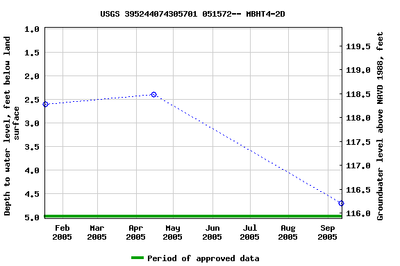 Graph of groundwater level data at USGS 395244074305701 051572-- MBHT4-2D