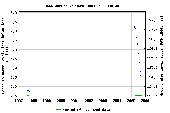 Graph of groundwater level data at USGS 395245074295201 050835-- QWO-3A