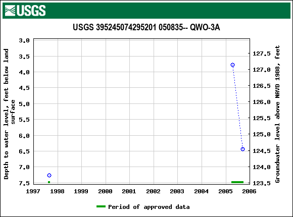 Graph of groundwater level data at USGS 395245074295201 050835-- QWO-3A