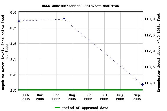 Graph of groundwater level data at USGS 395246074305402 051576-- MBHT4-3S