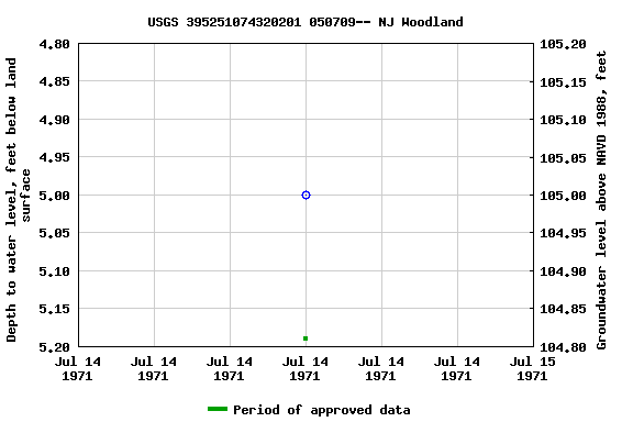 Graph of groundwater level data at USGS 395251074320201 050709-- NJ Woodland