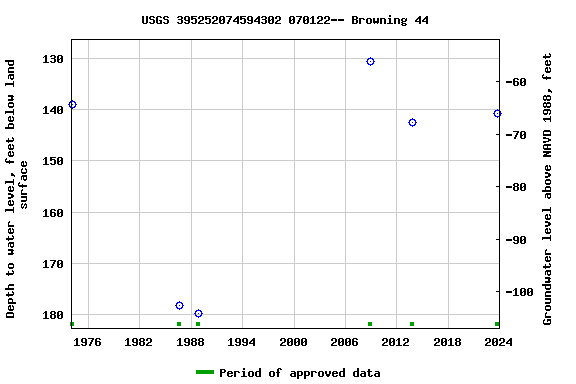 Graph of groundwater level data at USGS 395252074594302 070122-- Browning 44