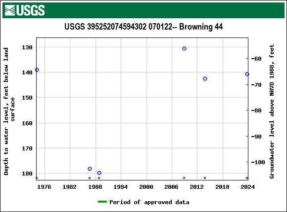 Graph of groundwater level data at USGS 395252074594302 070122-- Browning 44