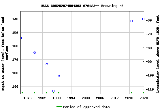 Graph of groundwater level data at USGS 395252074594303 070123-- Browning 46