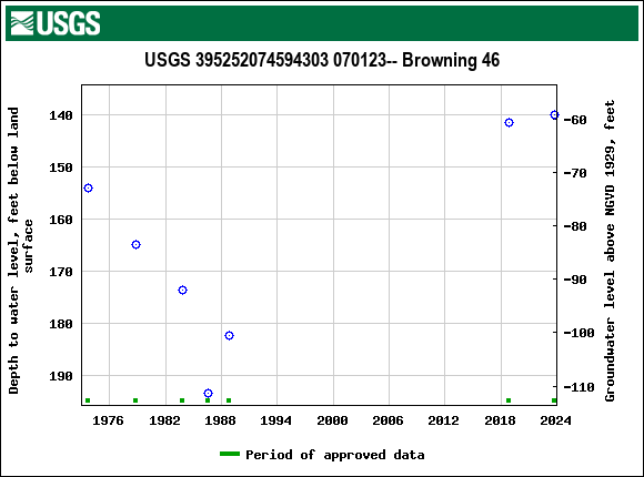 Graph of groundwater level data at USGS 395252074594303 070123-- Browning 46