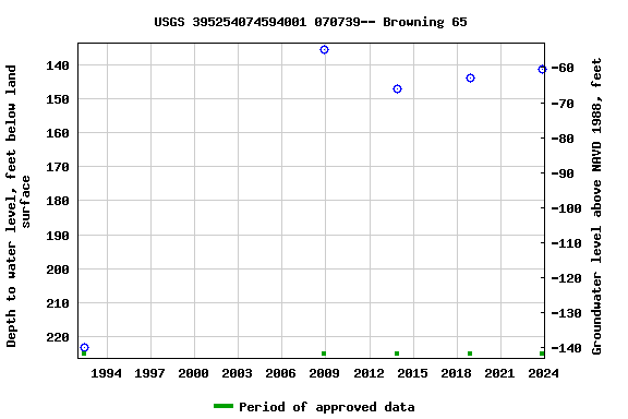 Graph of groundwater level data at USGS 395254074594001 070739-- Browning 65