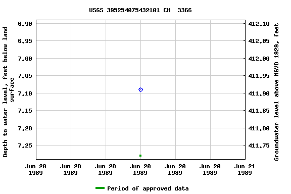 Graph of groundwater level data at USGS 395254075432101 CH  3366