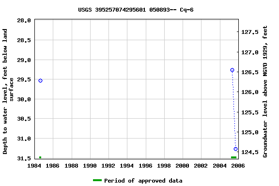 Graph of groundwater level data at USGS 395257074295601 050893-- Cq-6