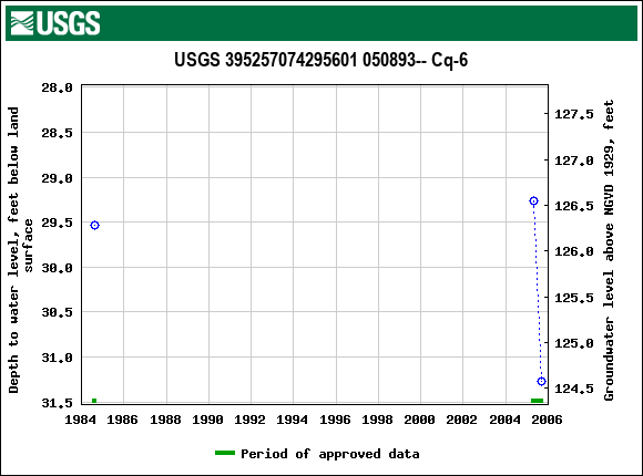 Graph of groundwater level data at USGS 395257074295601 050893-- Cq-6