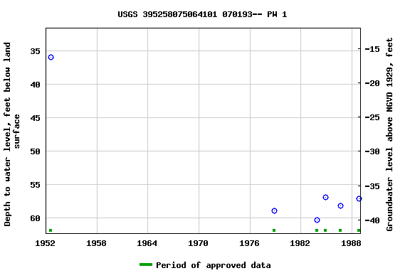 Graph of groundwater level data at USGS 395258075064101 070193-- PW 1