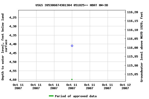 Graph of groundwater level data at USGS 395306074301304 051825-- MBAT MW-3D