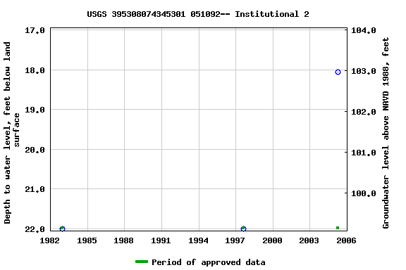 Graph of groundwater level data at USGS 395308074345301 051092-- Institutional 2