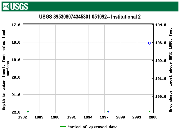 Graph of groundwater level data at USGS 395308074345301 051092-- Institutional 2