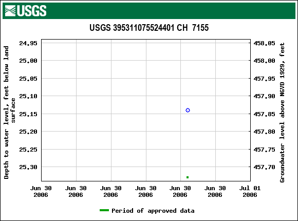 Graph of groundwater level data at USGS 395311075524401 CH  7155