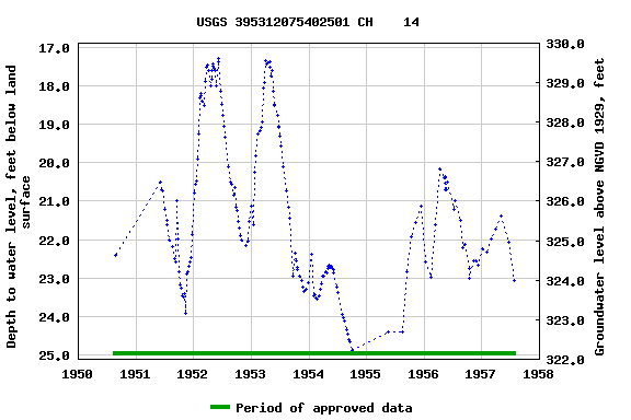 Graph of groundwater level data at USGS 395312075402501 CH    14