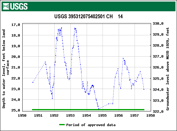 Graph of groundwater level data at USGS 395312075402501 CH    14