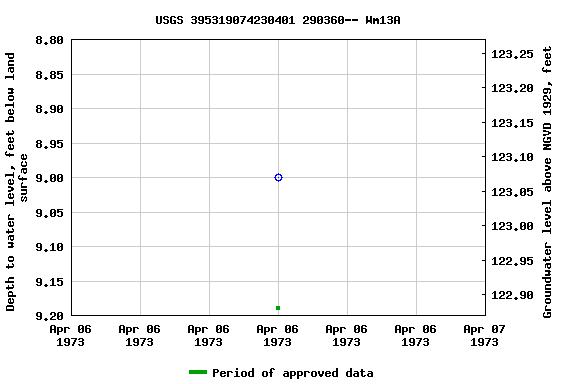 Graph of groundwater level data at USGS 395319074230401 290360-- Wm13A