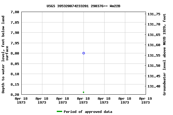 Graph of groundwater level data at USGS 395320074233201 290376-- Wm22B