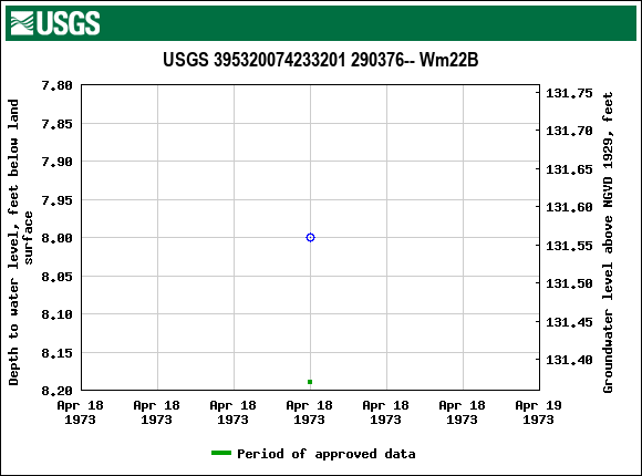 Graph of groundwater level data at USGS 395320074233201 290376-- Wm22B