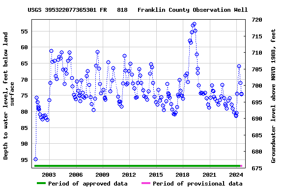 Graph of groundwater level data at USGS 395322077365301 FR   818   Franklin County Observation Well