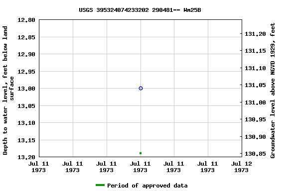 Graph of groundwater level data at USGS 395324074233202 290481-- Wm25B