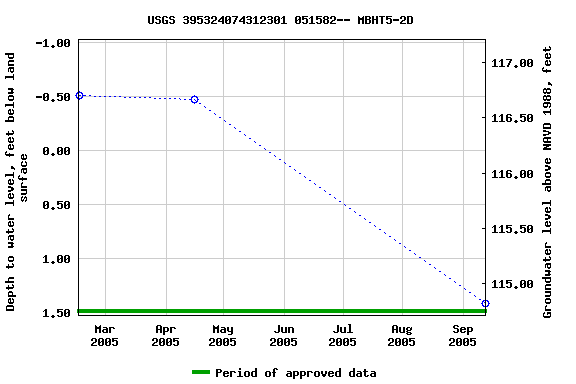 Graph of groundwater level data at USGS 395324074312301 051582-- MBHT5-2D