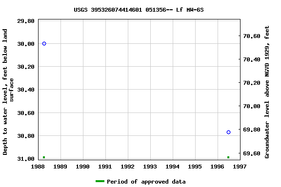 Graph of groundwater level data at USGS 395326074414601 051356-- Lf MW-6S