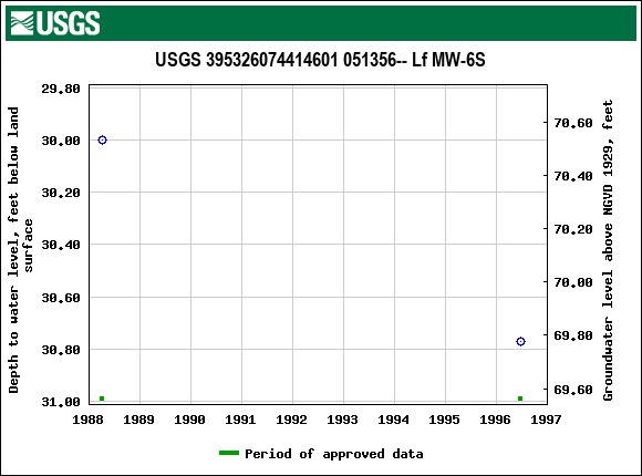 Graph of groundwater level data at USGS 395326074414601 051356-- Lf MW-6S